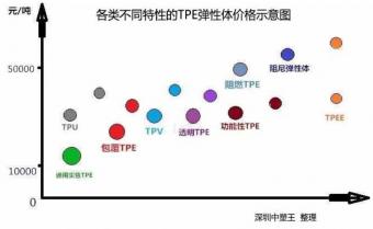 TPE,TPR彈性體原材料價格報價多少錢一噸？
